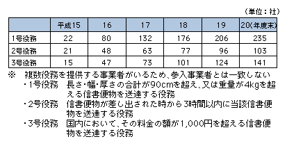 図表4-7-2-2　提供役務種類別・事業者数の推移