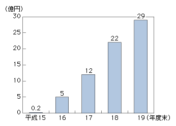 図表4-7-2-3　信書便事業者の売上高の推移