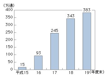 図表4-7-2-4　引受信書便物数の推移