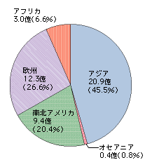 図表4-8-1-2　電話加入数（固定＋移動）の地域別比率（2007年）