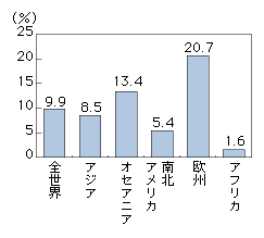 図表4-8-1-3　インターネットの地域別人口普及率（2007年）