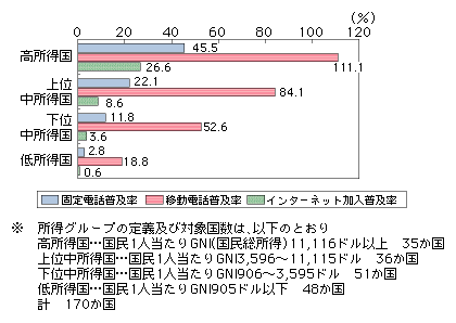 図表4-8-1-5　所得グループ別の固定電話・移動電話・インターネット利用の普及率（2007年度）