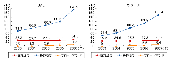 図表1　UAE及びカタールにおける通信サービスの普及率（百人当たり加入者数）の推移