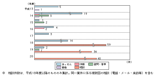 図表5-2-1-4　紛争処理等の年度別件数