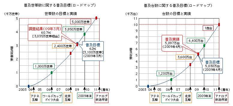 図表5-2-2-3　地上デジタル放送の普及目標と現況