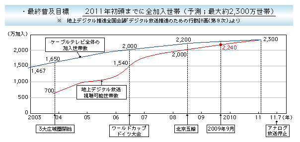 図表5-2-2-4　ケーブルテレビによる地上デジタル放送の普及目標