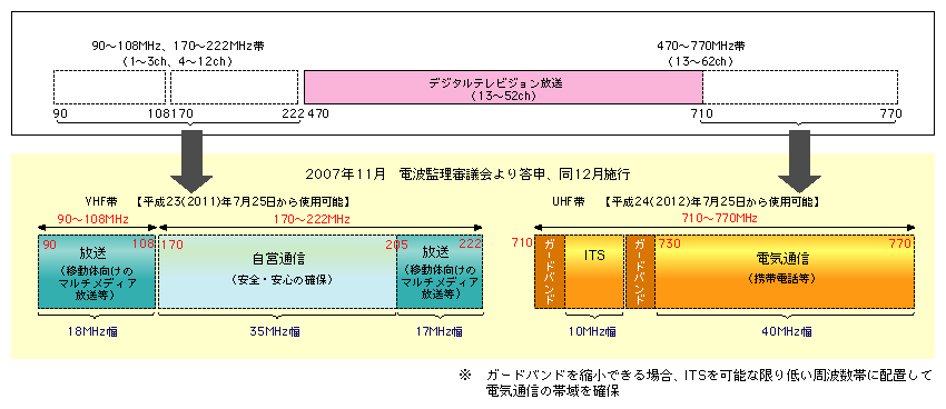 図表5-2-3-2　地上テレビジョン放送のデジタル化に伴う周波数割当計画の変更