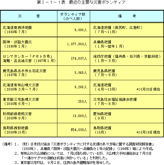 第I−１−１表　最近の主要な災害ボランティア