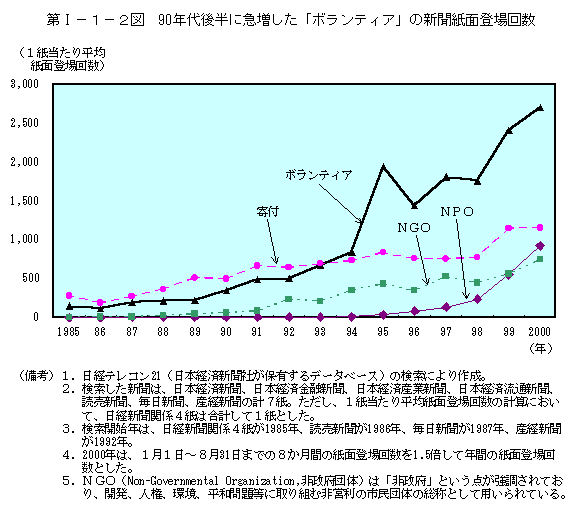 第I−１−２図　90年代後半に急増した「ボランティア」の新聞紙面登場回数