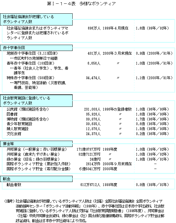 第I−１−４表　多様なボランティア