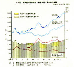 I-1図　刑法犯の認知件数・検挙人員・発生率の推移