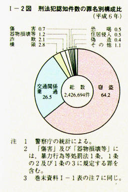 I-2図　刑法犯認知件数の罪名別構成比(平成6年)