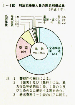 I-3図　刑法犯検挙人員の罪名別構成比(平成6年)