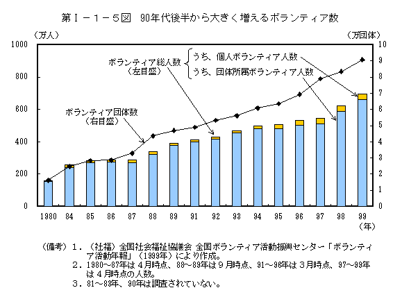 第I−１−５図　90年代後半から大きく増えるボランティア数