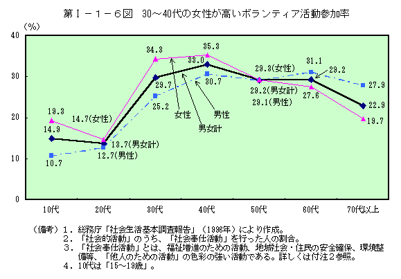 第I−１−６図　30〜40代の女性が高いボランティア活動参加率