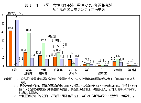 第I−１−７図　女性では主婦、男性では定年退職者が多くを占めるボランティア活動者