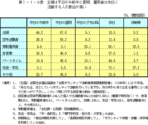 第I−１−８表　主婦は平日の午前中と昼間、雇用者は休日に活動する人の割合が高い