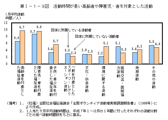 第I−１−９図　活動時間が長い高齢者や障害児・者を対象とした活動