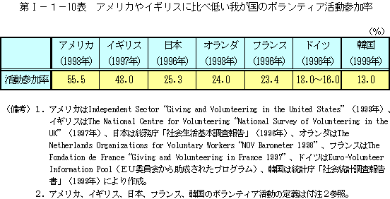 第I−１−10表　アメリカやイギリスに比べ低い我が国のボランティア活動参加率