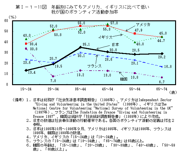 第I−１−11図　年齢別にみてもアメリカ、イギリスに比べて低い我が国のボランティア活動参加率