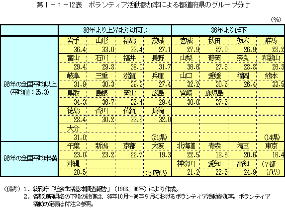 第I−１−12表　ボランティア活動参加率による都道府県のグループ分け