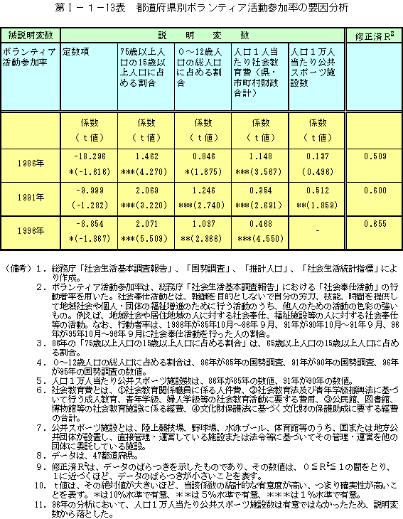 第I−１−13表　都道府県別ボランティア活動参加率の要因分析