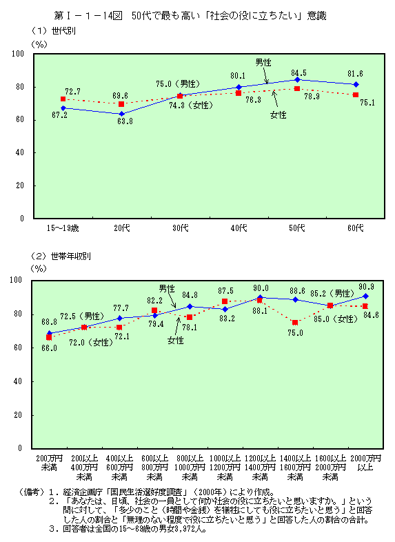 第I−１−14図　50代で最も高い「社会の役に立ちたい」意識