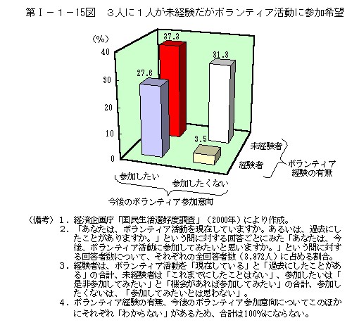 第I−１−15図　３人に１人が未経験だがボランティア活動に参加希望