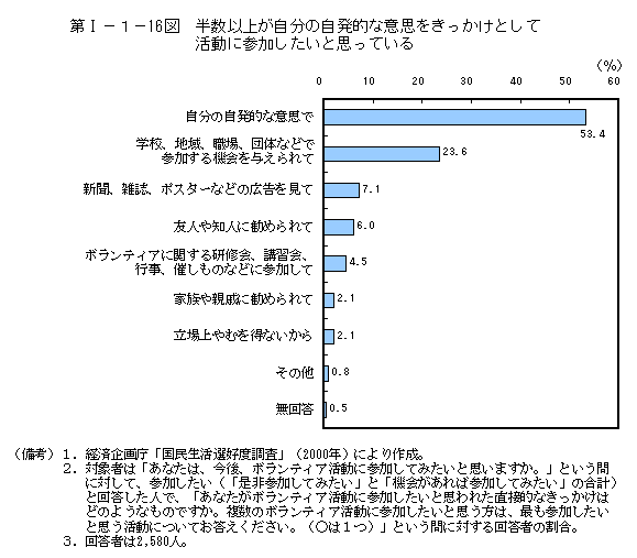 第I−１−16図　半数以上が自分の自発的な意思をきっかけとして活動に参加したいと思っている