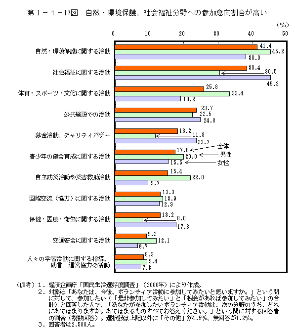 第I−１−17図　自然・環境保護、社会福祉分野への参加意向割合が高い