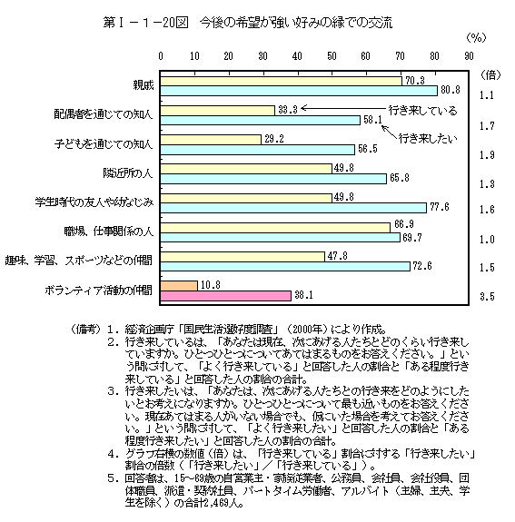 第I−１−20図　今後の希望が強い好みの縁での交流