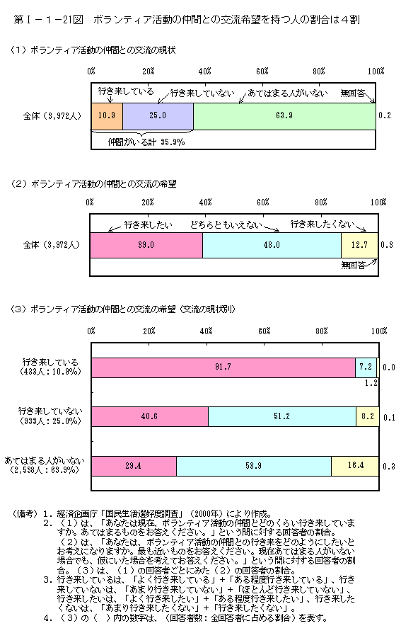 第I−１−21図　ボランティア活動の仲間との交流希望を持つ人の割合は４割