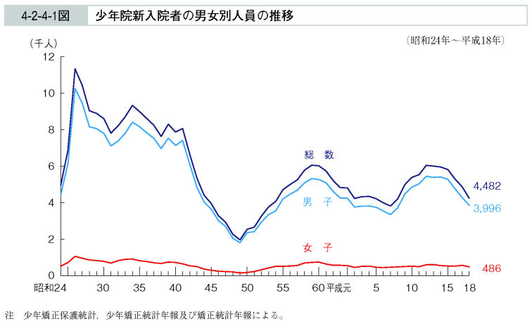 4-2-4-1図　少年院新入院者の男女別人員の推移