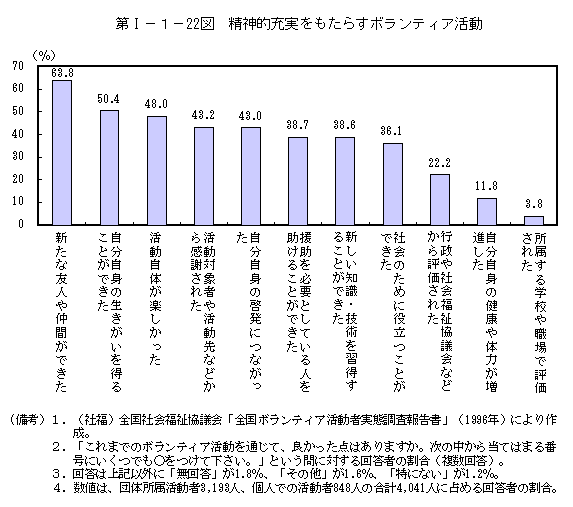 第I−１−22図　精神的充実をもたらすボランティア活動