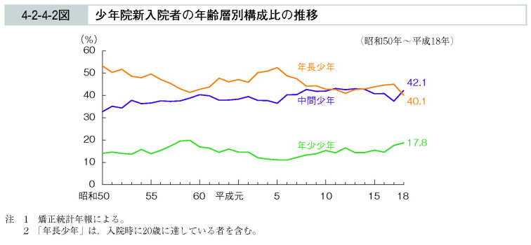 4-2-4-2図　少年院新入院者の年齢層別構成比の推移