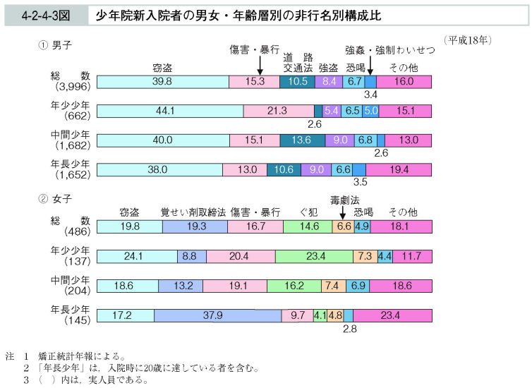 4-2-4-3図　少年院新入院者の男女・年齢層別の非行名別構成比