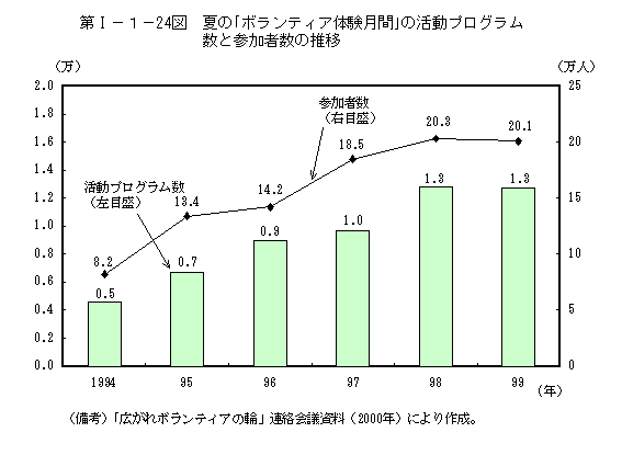 第I−１−24図　夏の「ボランティア体験月間」の活動プログラム数と参加者数の推移