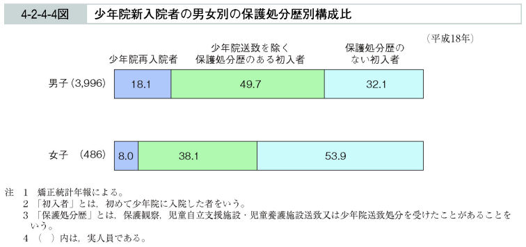 4-2-4-4図　少年院新入院者の男女別の保護処分歴別構成比