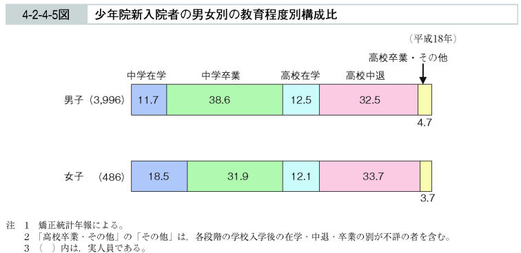 4-2-4-5図　少年院新入院者の男女別の教育程度別構成比