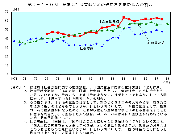 第I−１−26図　高まる社会貢献や心の豊かさを求める人の割合