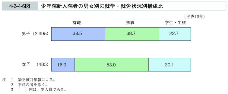 4-2-4-6図　少年院新入院者の男女別の就学・就労状況別構成比