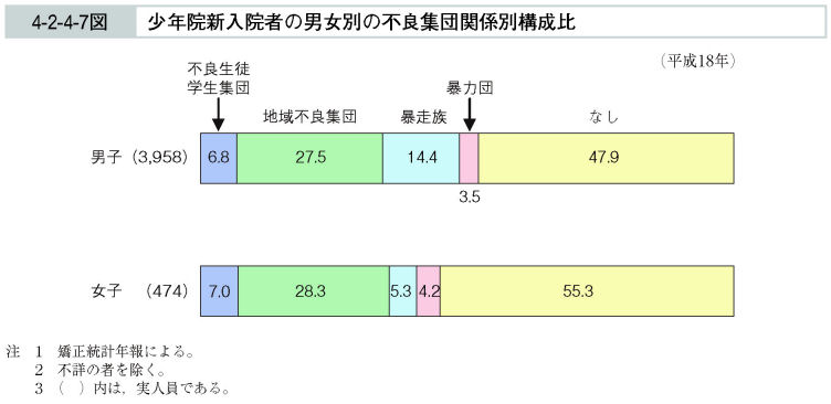 4-2-4-7図　少年院新入院者の男女別の不良集団関係別構成比