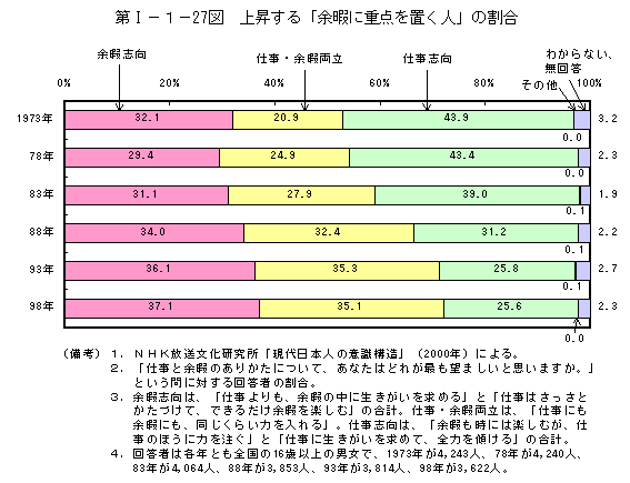 第I−１−27図　上昇する「余暇に重点を置く人」の割合