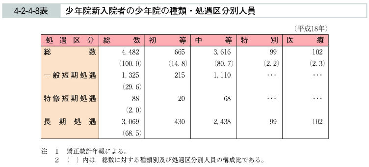 4-2-4-8表　少年院新入院者の少年院の種類・処遇区分別人員