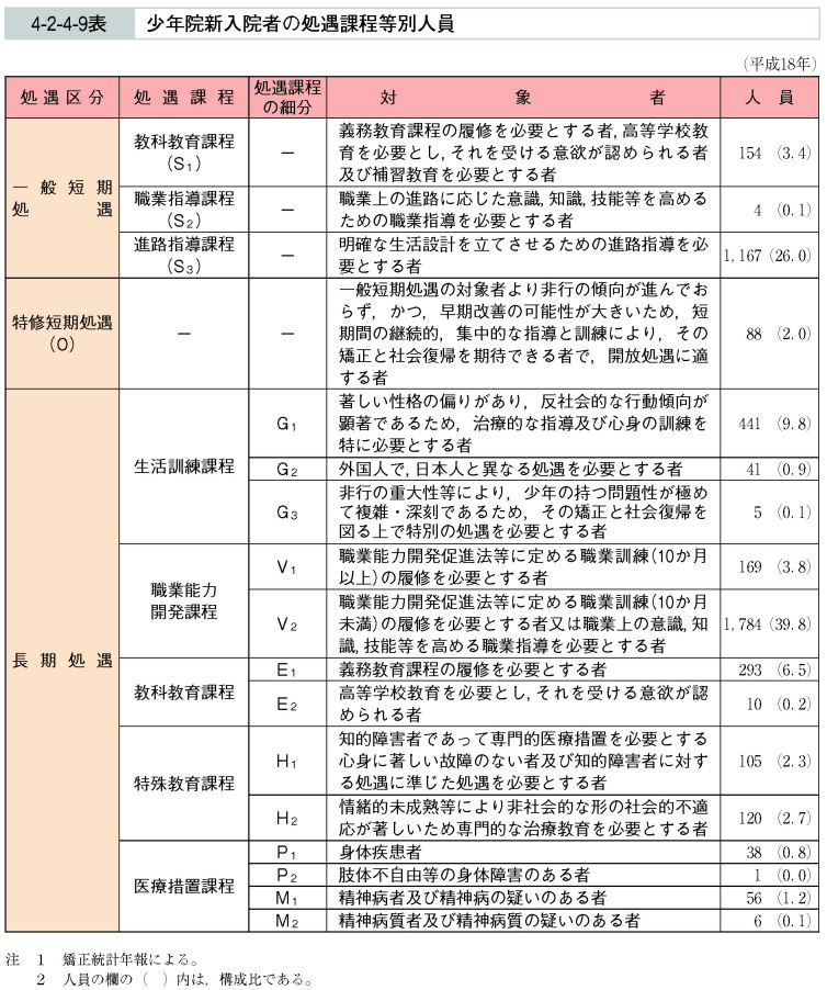 4-2-4-9表　少年院新入院者の処遇課程等別人員