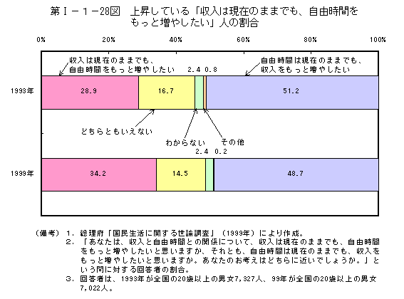 第I−１−28図　上昇している「収入は現在のままでも、自由時間をもっと増やしたい」人の割合