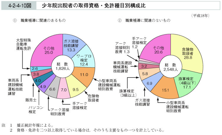 4-2-4-10図　少年院出院者の取得資格・免許種目別構成比