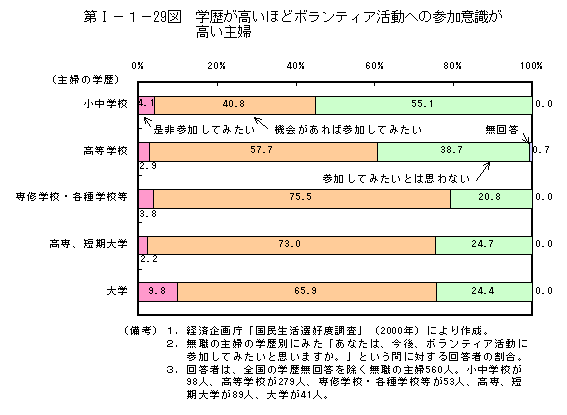 第I−１−29図　学歴が高いほどボランティア活動への参加意識が高い主婦