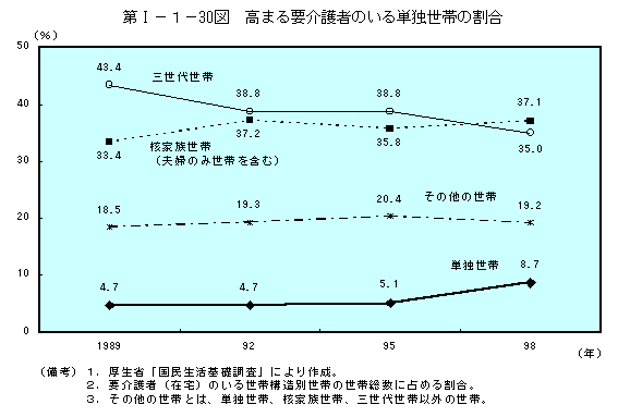 第I−１−30図　高まる要介護者のいる単独世帯の割合