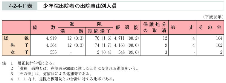 4-2-4-11表　少年院出院者の出院事由別人員